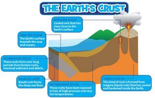 Learn all about the structure of the Earth here at National Geographic Kids! Join us as we explore the different layers - the crust, upper mantle, lower mantle, outer core and inner core...